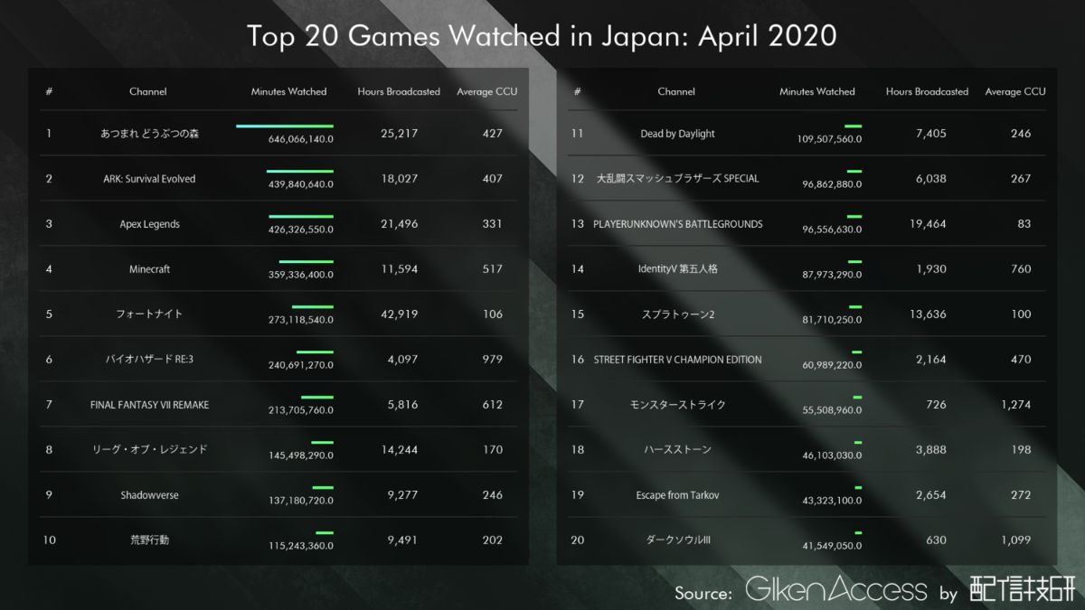 日本のゲームカテゴリでのライブ配信のから視聴時間順での一覧